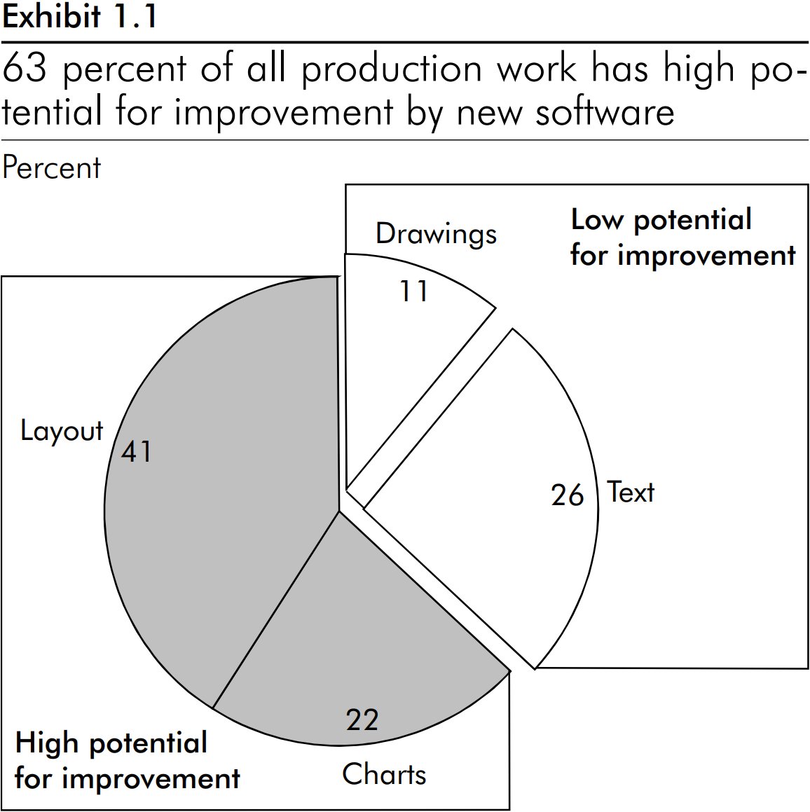 슬라이드 작성 작업의 63%가 소프트웨어로 개선될 가능성이 높음을 보여주는 원형 차트.