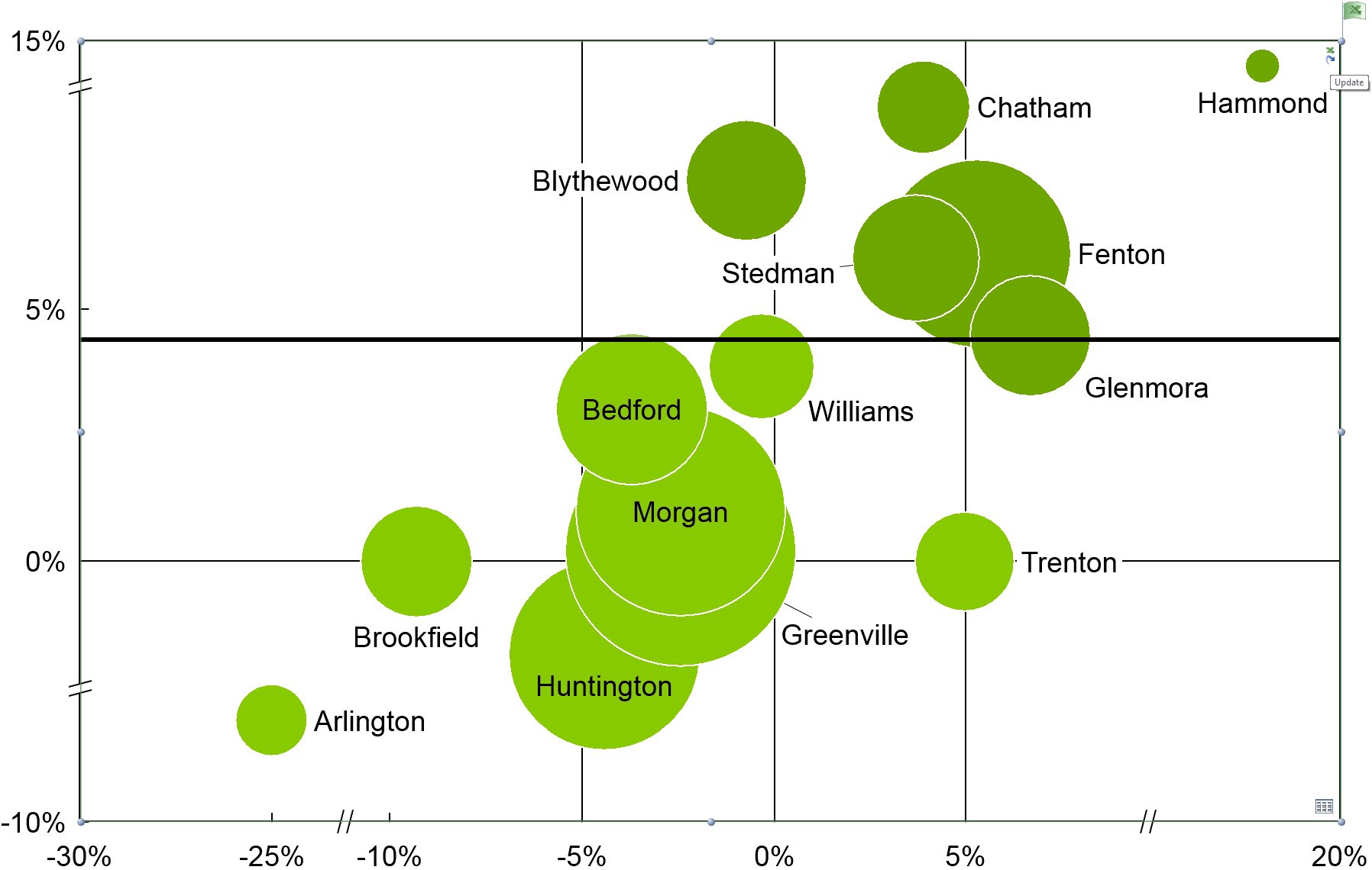 Gráfico de bolhas vinculado aos dados do Excel.