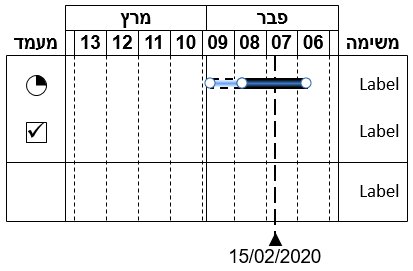 오른쪽에서 왼쪽 방향의 히브리어 간트 차트.